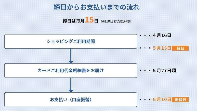 セブンカード・プラスの締め日と支払い日について