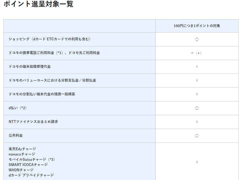 dカードを電子マネーチャージに使ってもポイントは還元されない