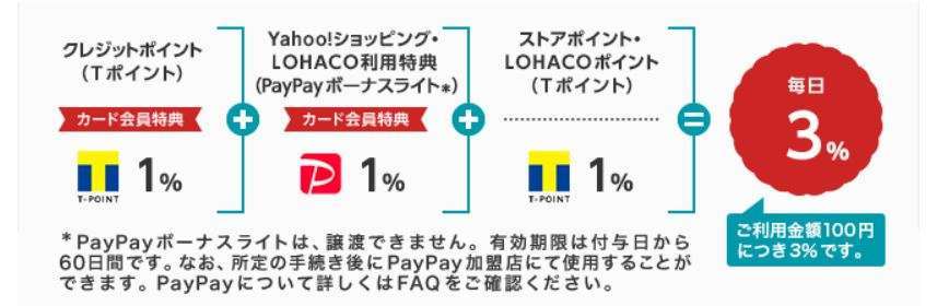 ヤフーカードでYahoo!ショッピングやLOHACOで買い物すると合計3%が還元される