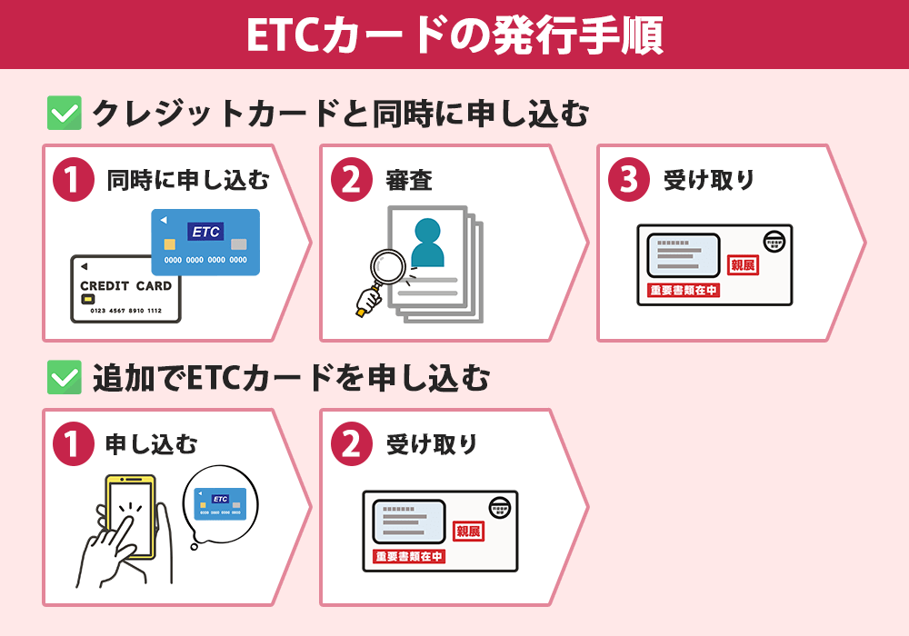 クレジットカードに付帯するETCカードの発行手順