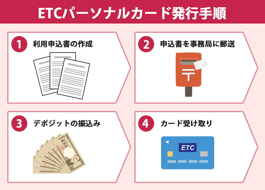 ETCパーソナルカードの発行手順