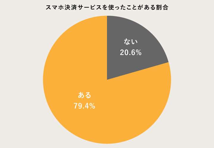 スマホ決済サービスに関するアンケート集計:利用経験の割合