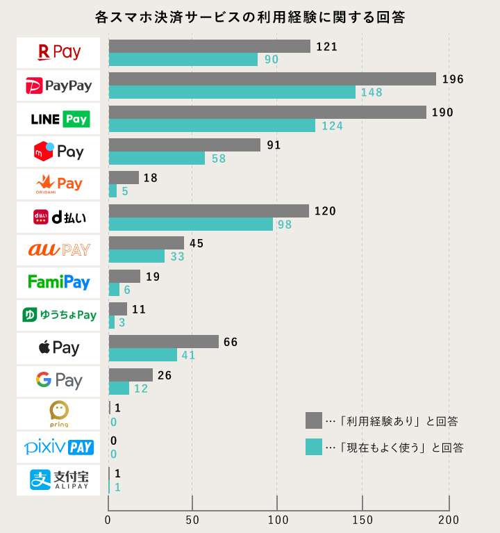 スマホ決済サービスに関するアンケート集計:種類別の利用経験率