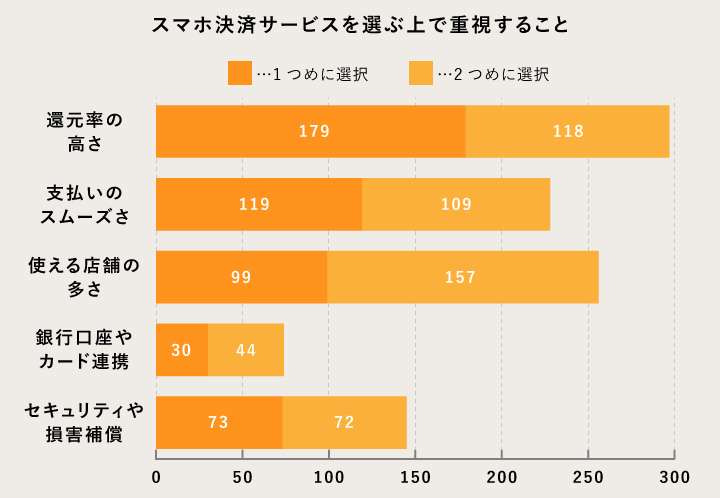 スマホ決済サービスに関するアンケート集計:選ぶ上で重視する点