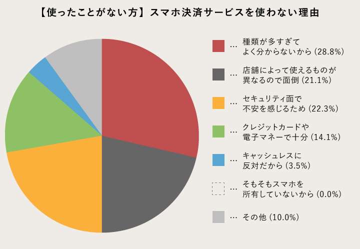 スマホ決済サービスに関するアンケート集計:使わない理由
