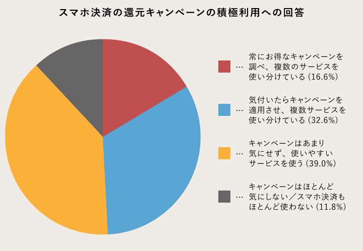 スマホ決済サービスに関するアンケート集計:キャンペーンとの付き合い方