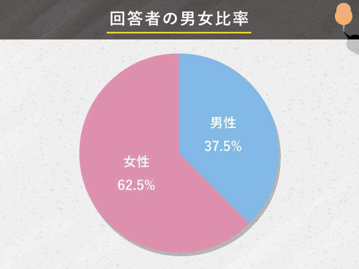 回答者の男女比率の円グラフ