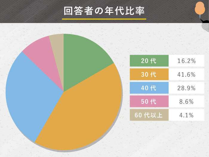 回答者の年代比率の円グラフ