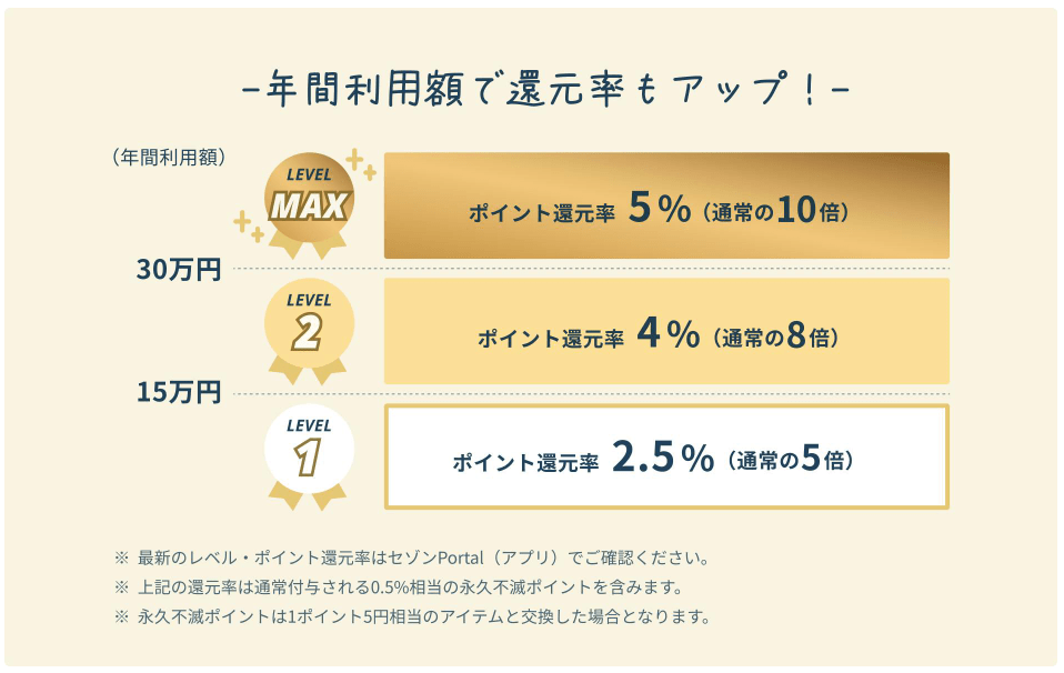 年間利用額に応じてアップするポイントの割合