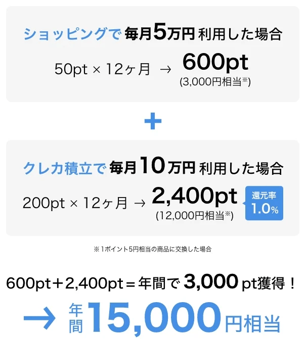 1年間クレカ積立を行った場合の獲得ポイント数