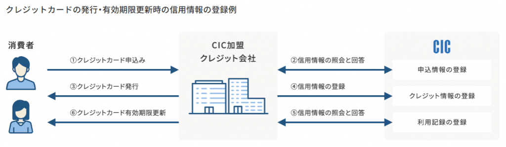 CICに登録される情報の例