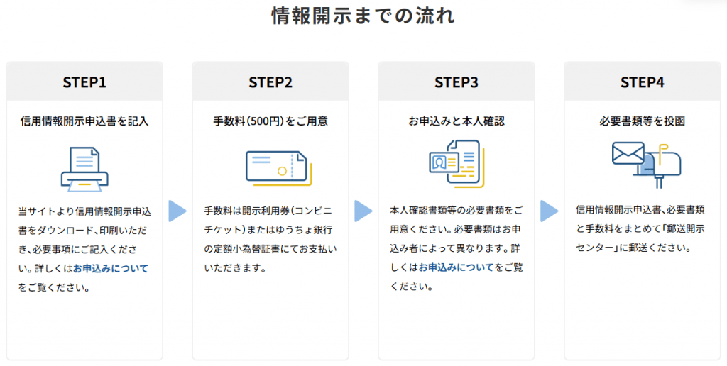郵送での情報開示の流れ