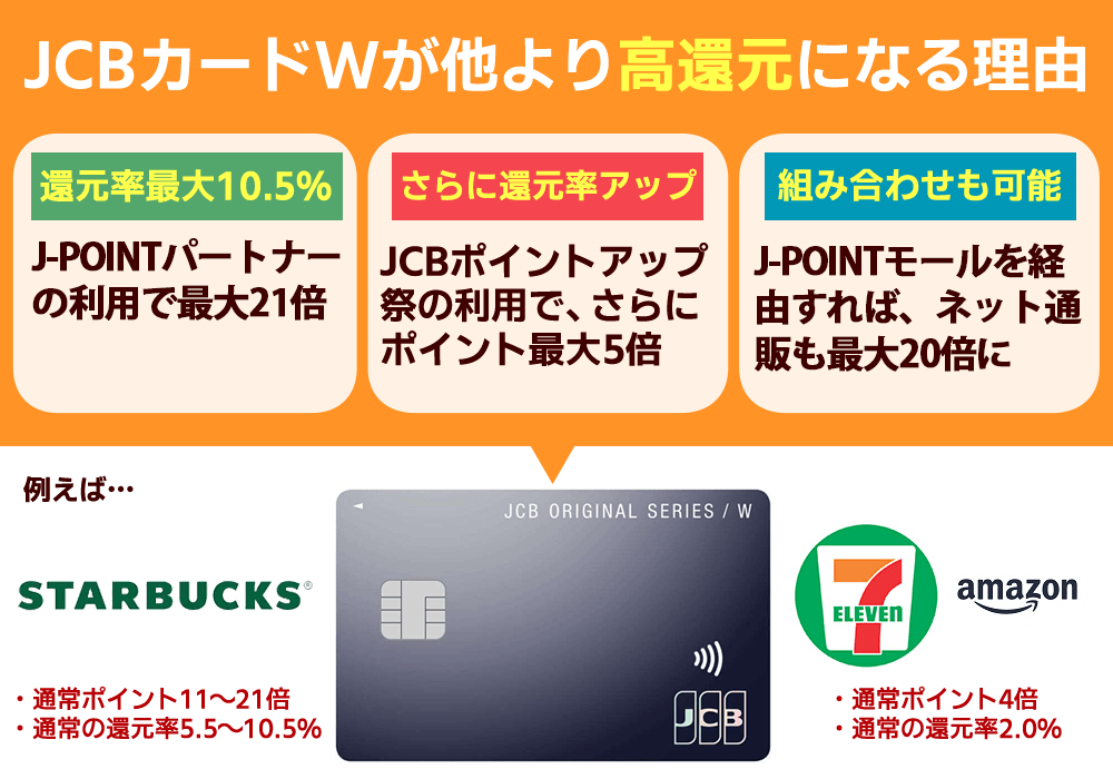 JCBカードWが他のかーどより高還元になる理由