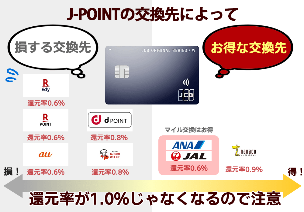 J-POINTは交換先によって還元率が変わるため注意が必要