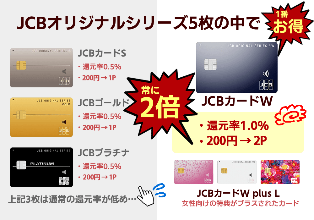JCBオリジナルシリーズの中で1番お得なJCBカードW