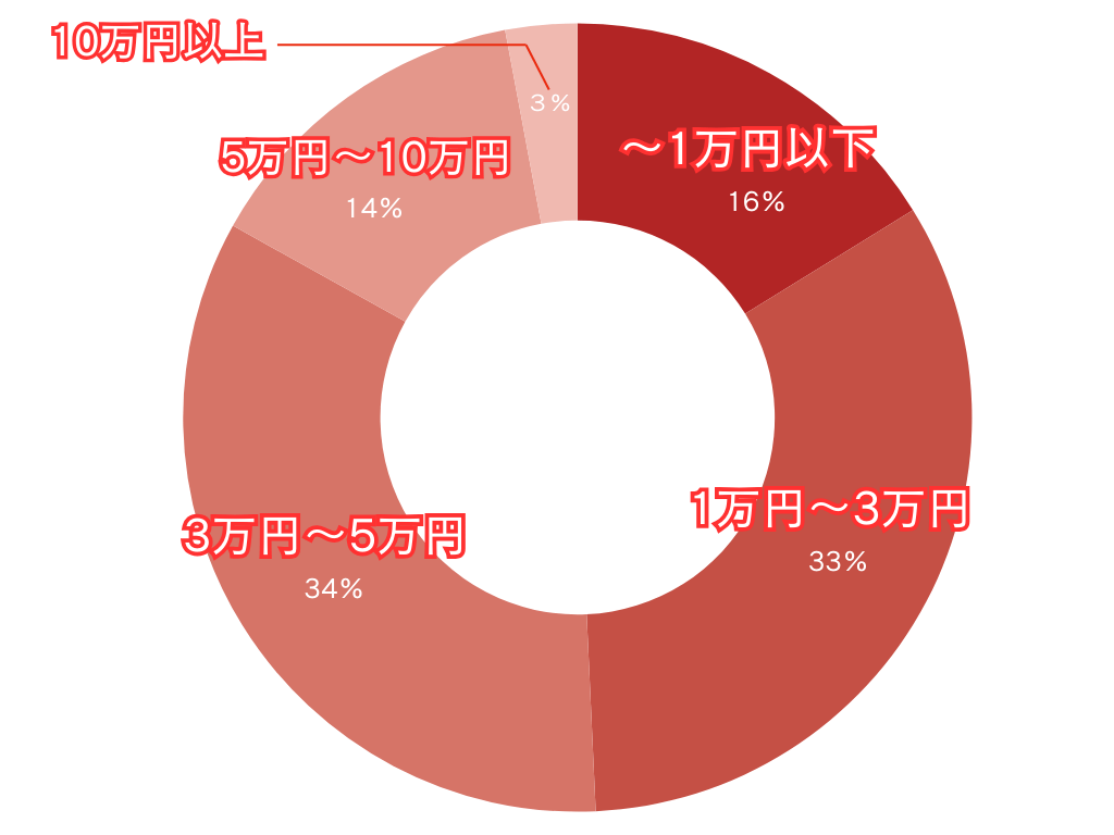 【学生限定】クレジットカードに関するアンケート：クレジットカードを月にいくら使いますか？