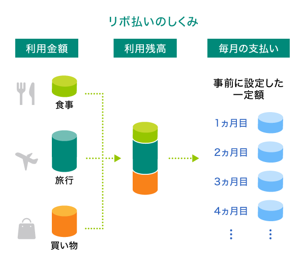 リボ払いとは