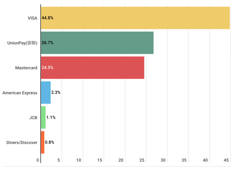 国際ブランドのシェアランキングのグラフ