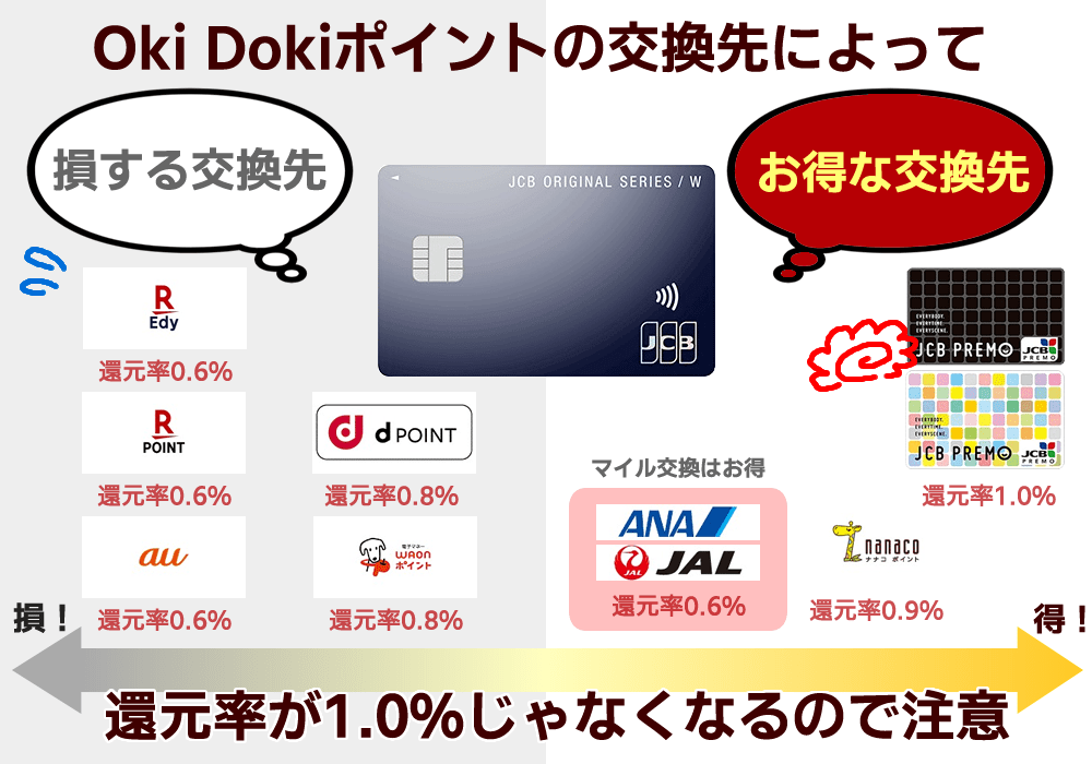 Oki Dokiポイントの交換先によって還元率1.0％にならないため注意が必要