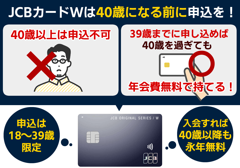 JCBカードWは40歳以上は申し込みできない