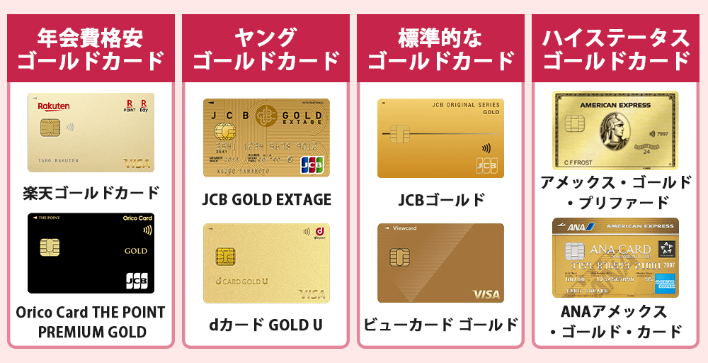 ゴールドカードの種類分け