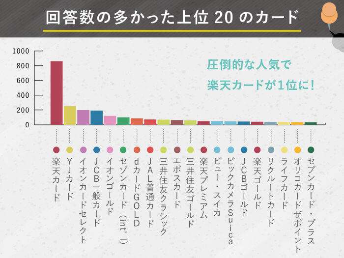 人気カードランキングの調査結果