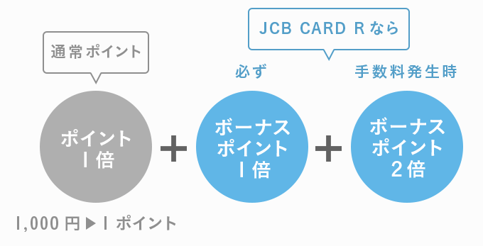 JCBカードRでポイントが4倍貯まる仕組み