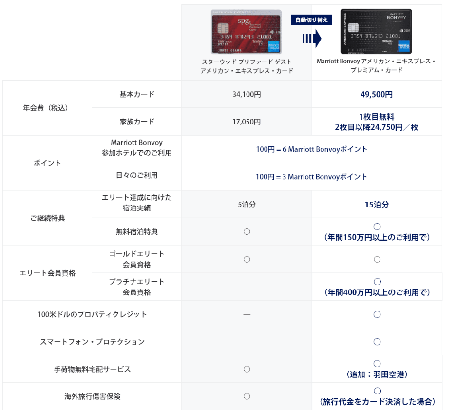 SPGとマリオットボンヴォイの違い