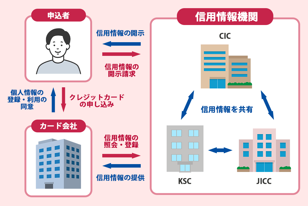 信用情報機関へ確認する仕組み