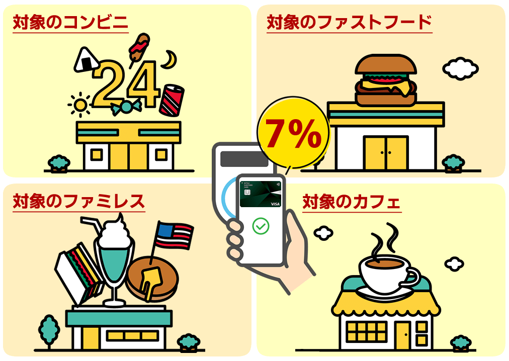 ポイント最大7%還元になる対象店舗
