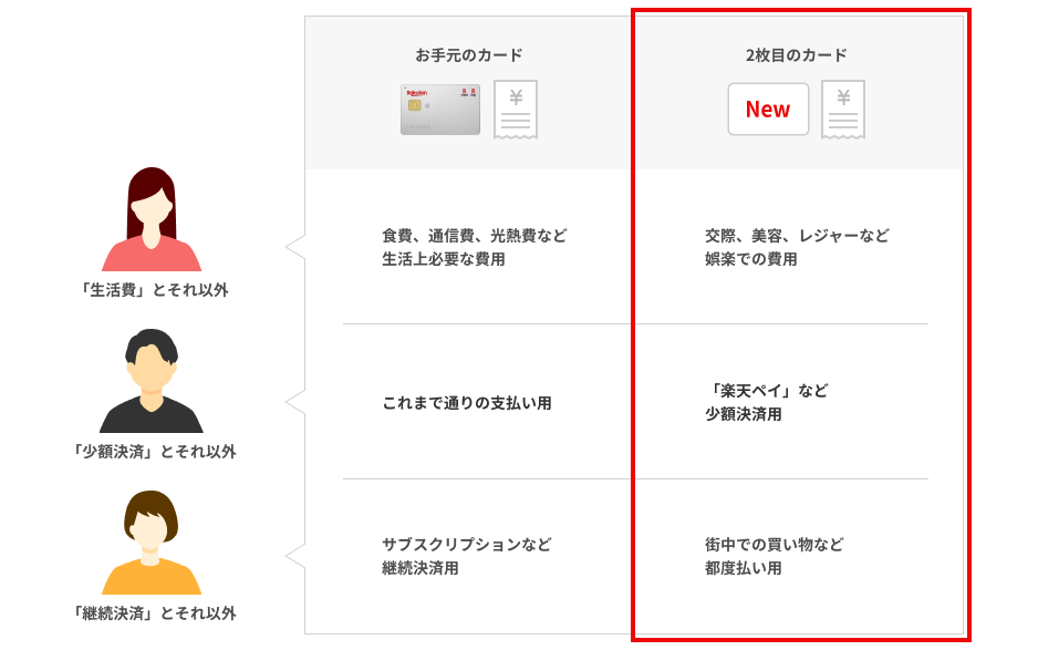 楽天カードは2枚目を作れる