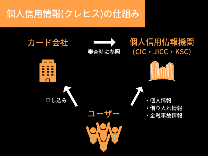 個人信用情報(クレヒスの仕組み)