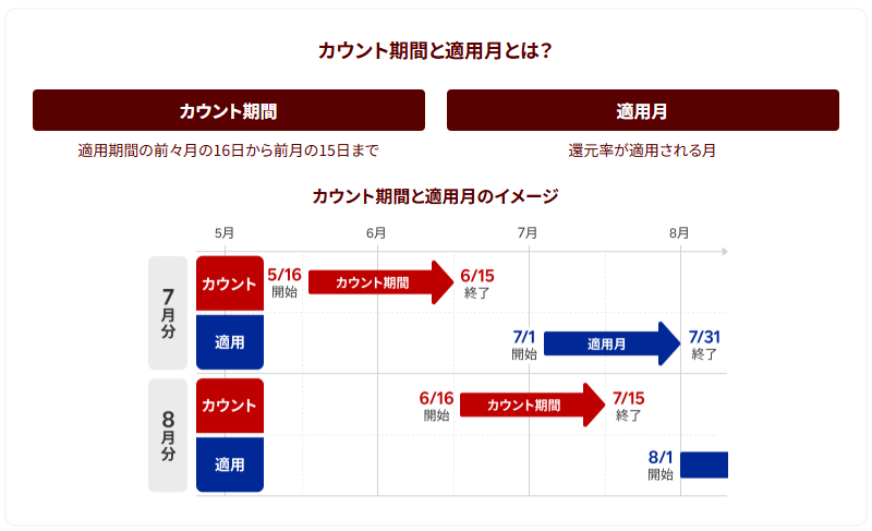 楽天ペイのチャージ払いで最大1.5％還元を受けるための条件