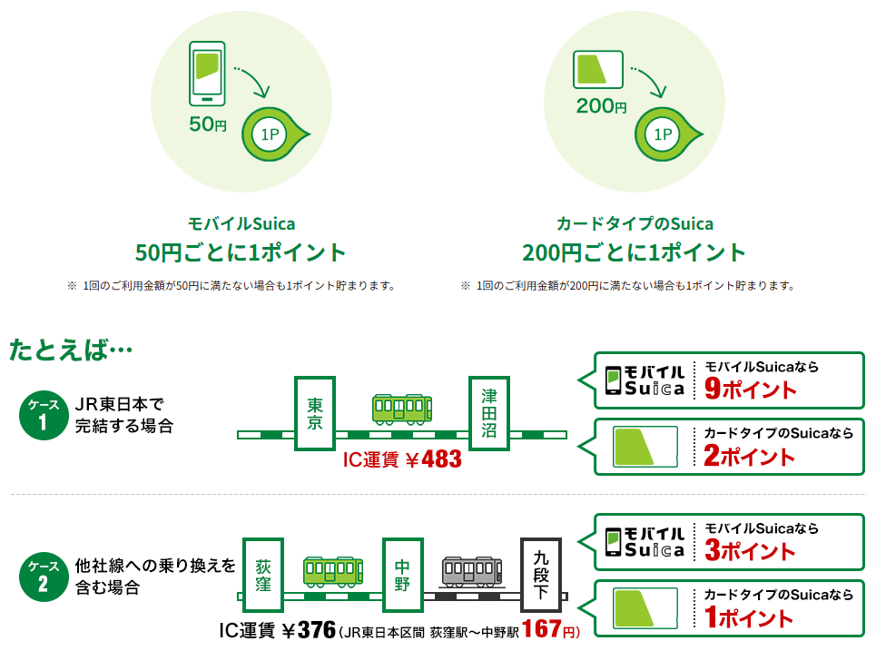 Suicaを利用して乗車ポイントが貯まる例