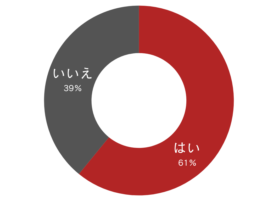 アンケート 複数枚のクレジットカードを使い分けていますか?