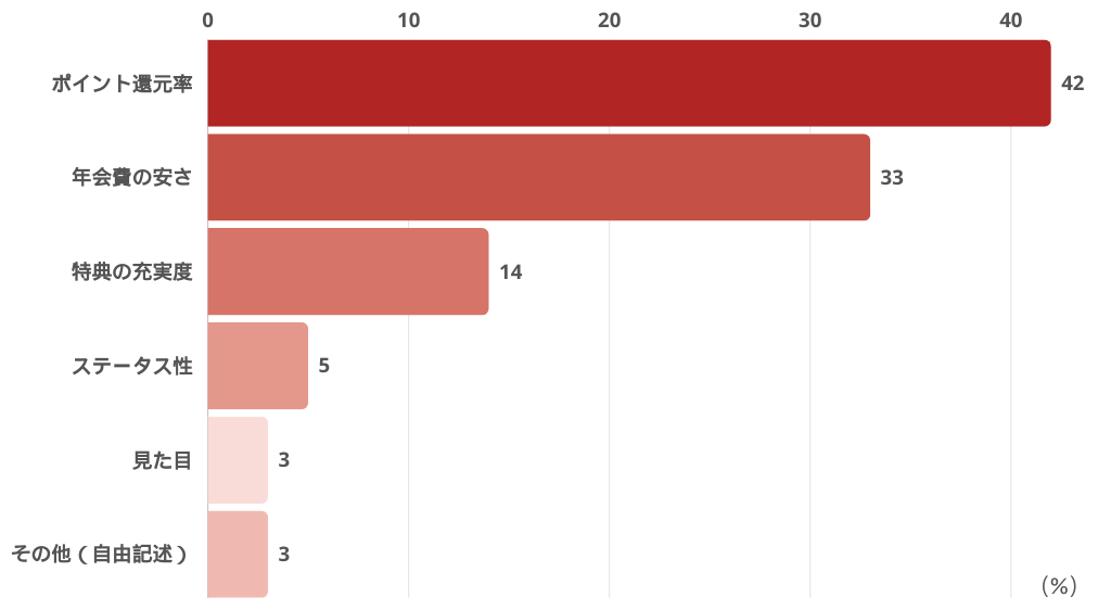 アンケート あなたがクレジットカードを選ぶ基準はなんですか?(複数回答可)