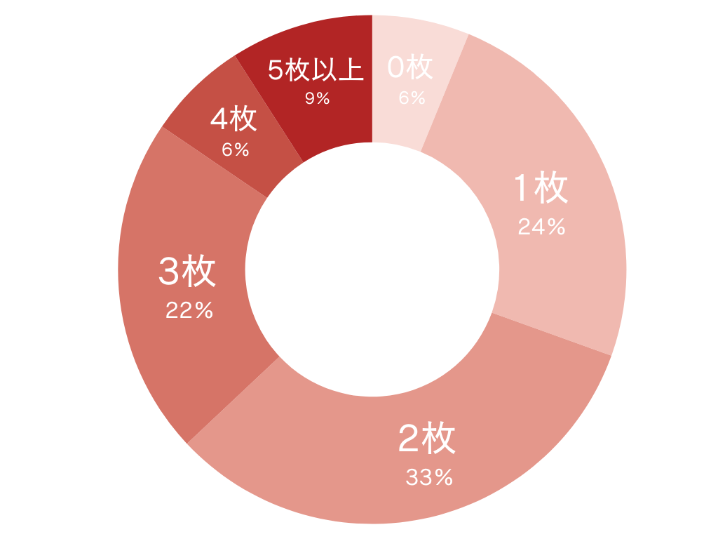 アンケート クレジットカードは何枚持っていますか?