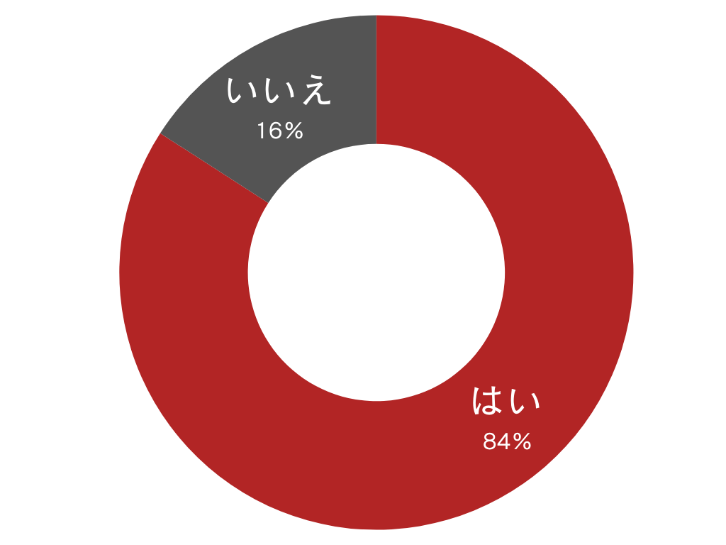 アンケート 普段からよくクレジットカードを使いますか?