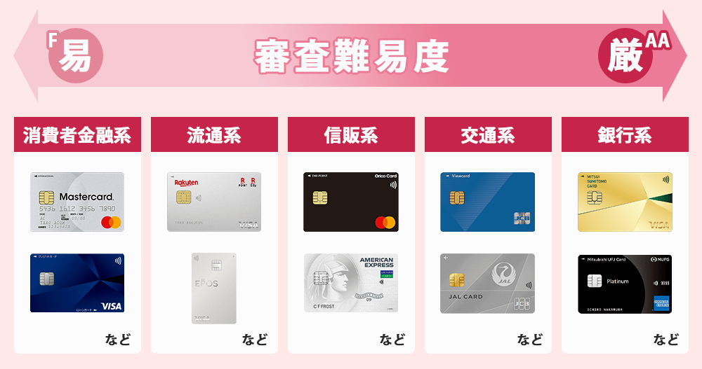 発行会社別クレジットカード審査難易度