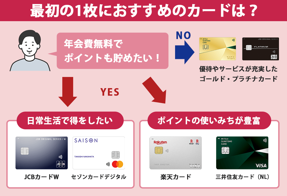 最初の1枚におすすめのクレジットカードは？