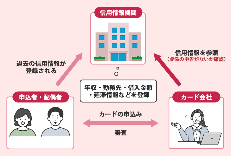 虚偽申告がバレる仕組み