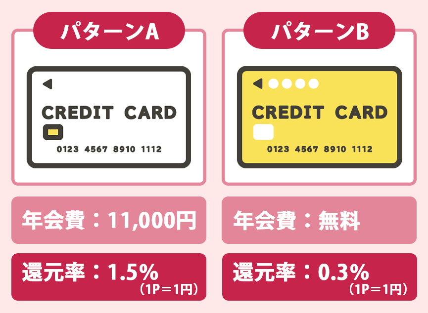 ポイント還元率が高いカードと年会費無料のカードどちらがお得か