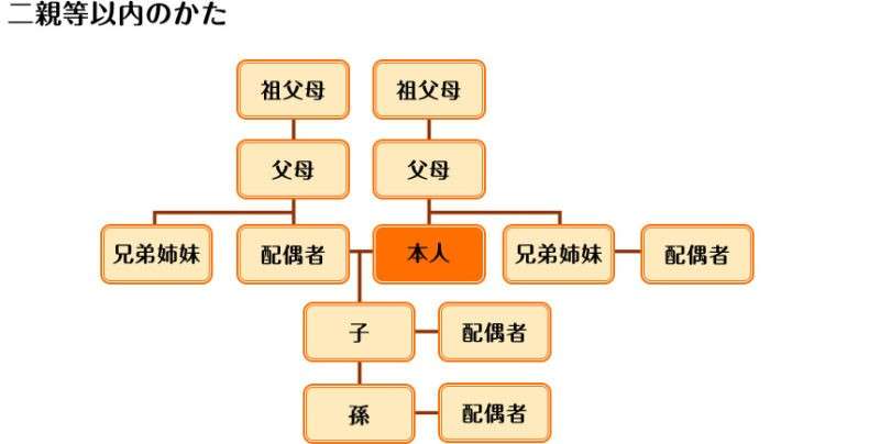 家族カードの申し込みOKな二親等(図解)