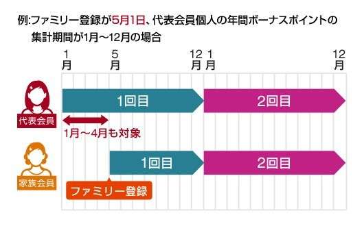 ファミリーボーナスポイントの集計期間