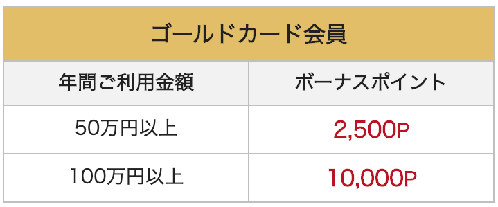 エポスゴールドカードのボーナスポイント