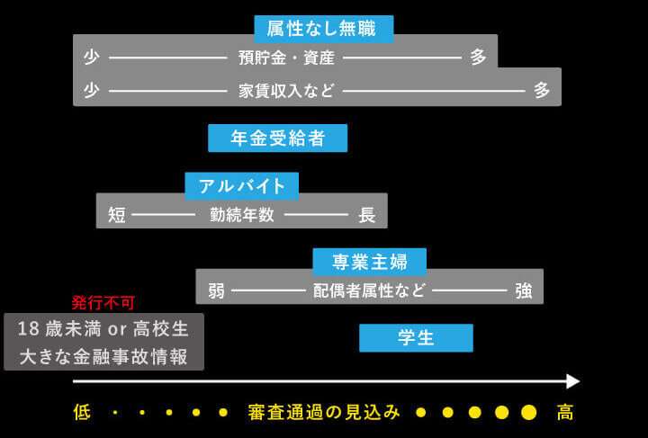 楽天カードの職業別審査通過見込み