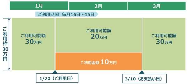 学生の限度額と利用可能額のイメージ