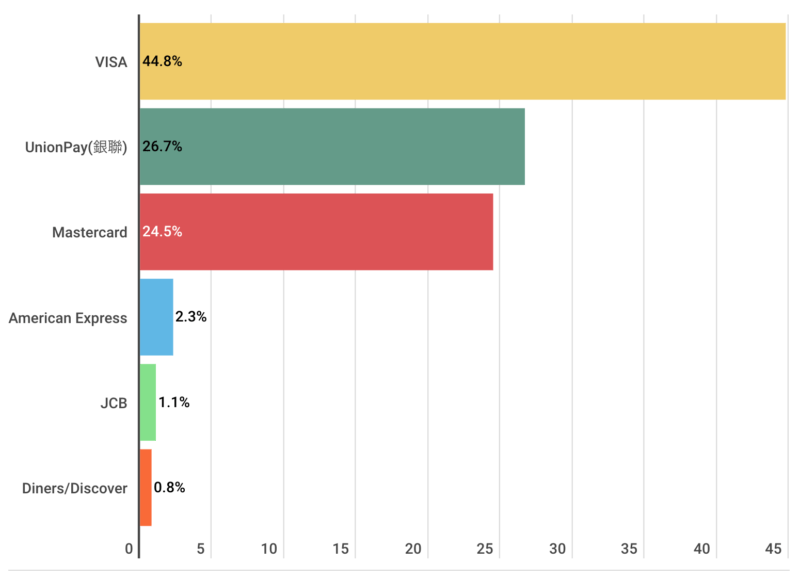 クレジットカードの国際ブランド別のシェア率一覧表
