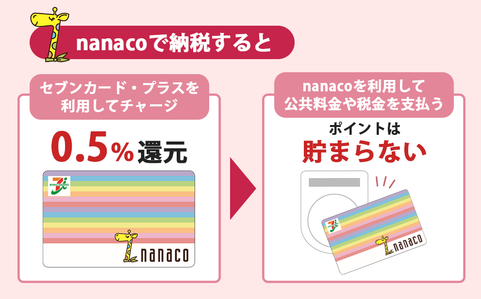 nanacoを利用して納税した場合にたまるポイント