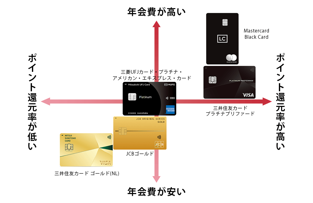 ステータス性が高いカードの年会費やポイント還元率比較